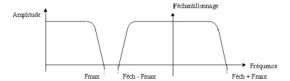 Fch > 2 Fmax